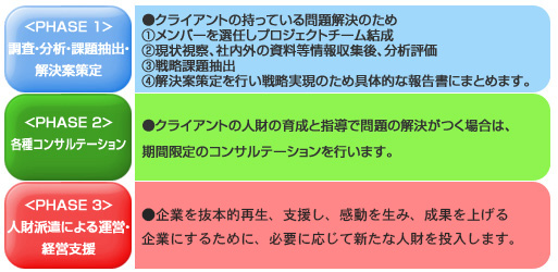 フェーズ